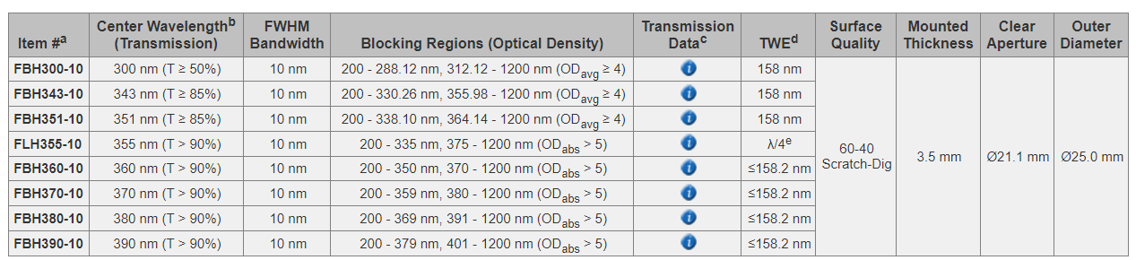 UV/VIS/NIR Bandpass Filters