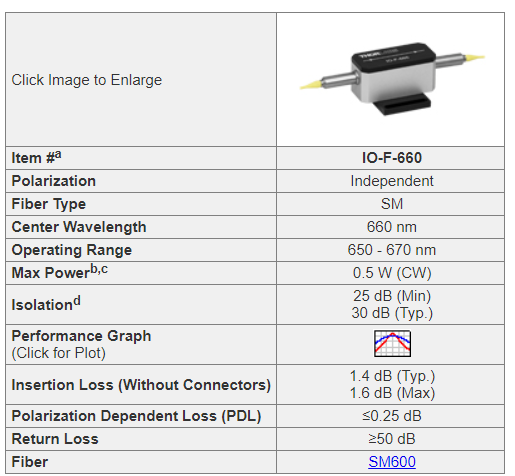 Visible Fiber Optic Isolator with SM Fiber