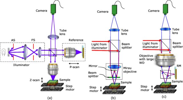 Optical setup system for applications