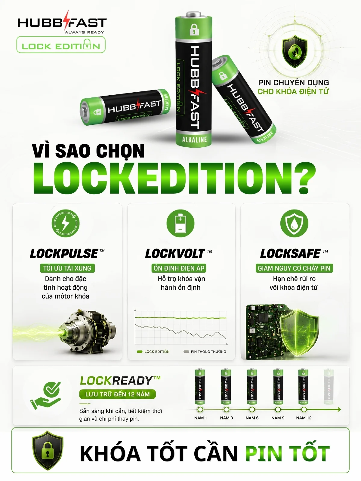 4 công nghệ LOCKPULSE LOCKVOLT LOCKSAFE LOCKREADY của pin khóa cửa thông minh HubbFast