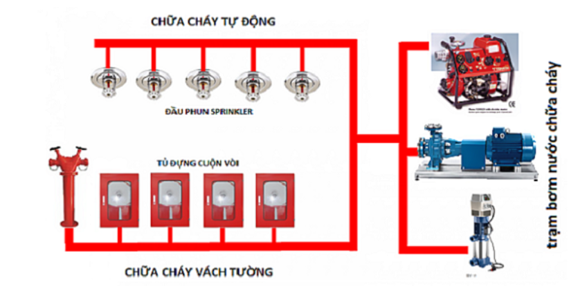 Hệ thống chữa cháy gồm các thiết bị gì?
