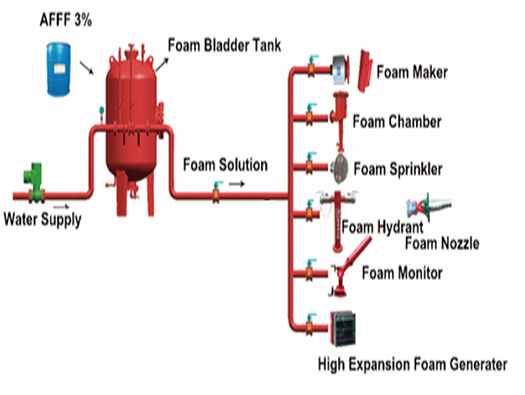 Nguyên lý hoạt động và cách sử dụng của Foam chữa cháy