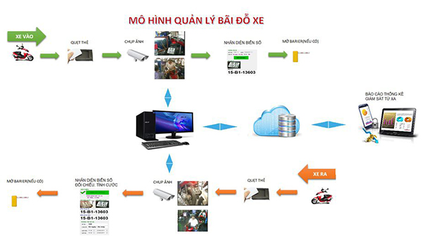 Cách quản lý bãi giữ xe hiệu quả cho tòa nhà, chung cư