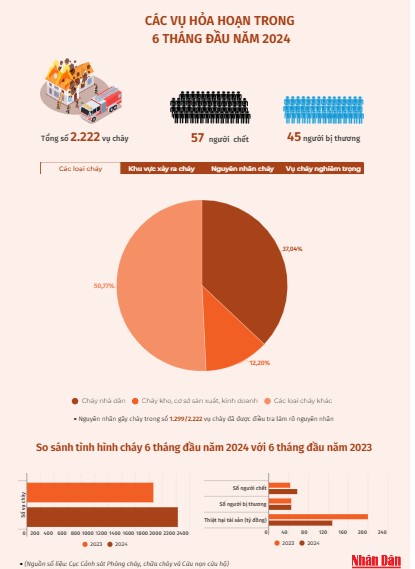 Các vụ hỏa hoạn trong 6 tháng đầu năm 2024