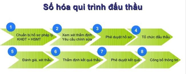 Quy Trình Đấu Thầu Qua Mạng Mới Nhất Từ A-Z