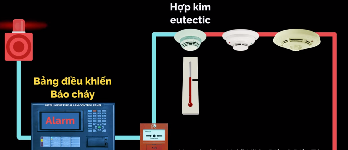 Nguyên tắc hoạt động của hệ thống phòng cháy chữa cháy