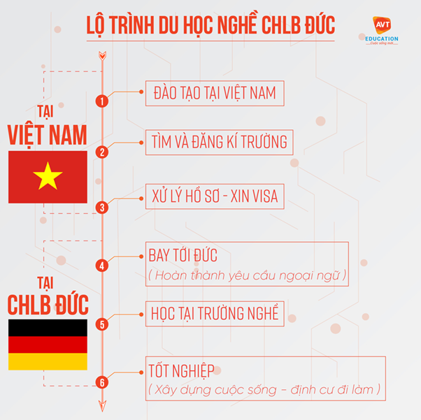 LỘ TRÌNH DU HỌC NGHỀ TẠI ĐỨC NĂM 2023