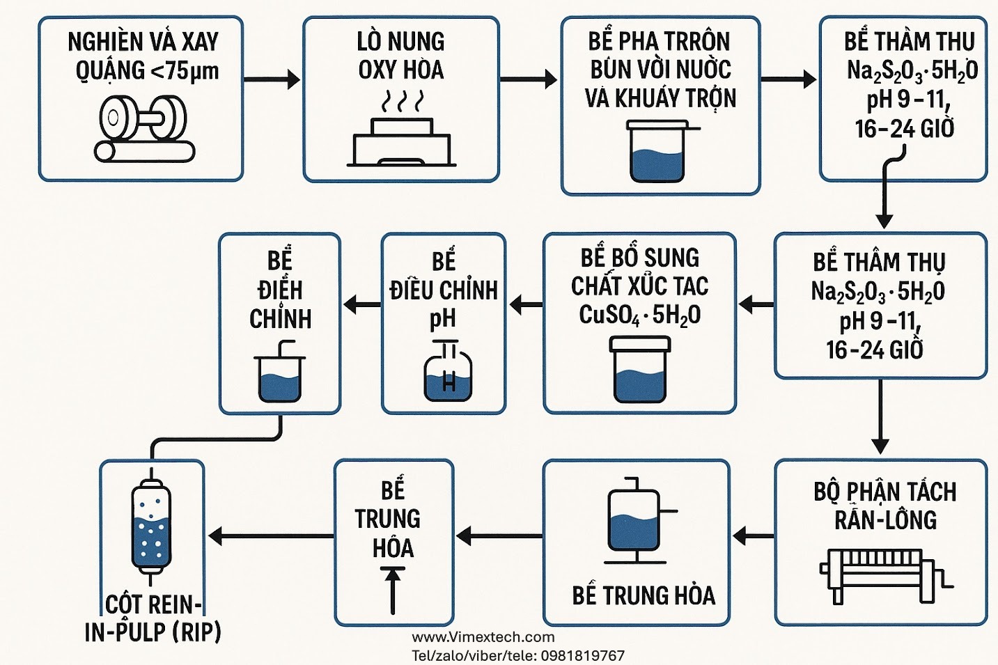 Các giải pháp thay thế xyanua trong ngành khai thác vàng: triển vọng nào cho tương lai?