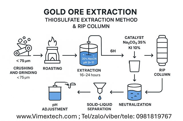 Tóm tắt bản dịch bằng sáng chế dùng NaSCN và các phụ gia tách Au ra khỏi quặng năm 2018