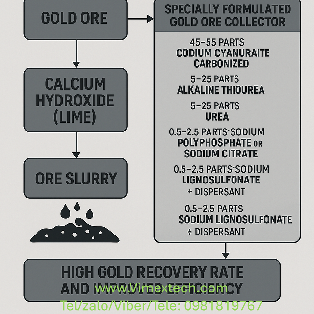 Tóm tắt bản dịch bằng sáng chế chất tách Au ra khỏi quặng không dùng Xyanua của cục sở hữu trí tuệ Trung quốc năm 2019