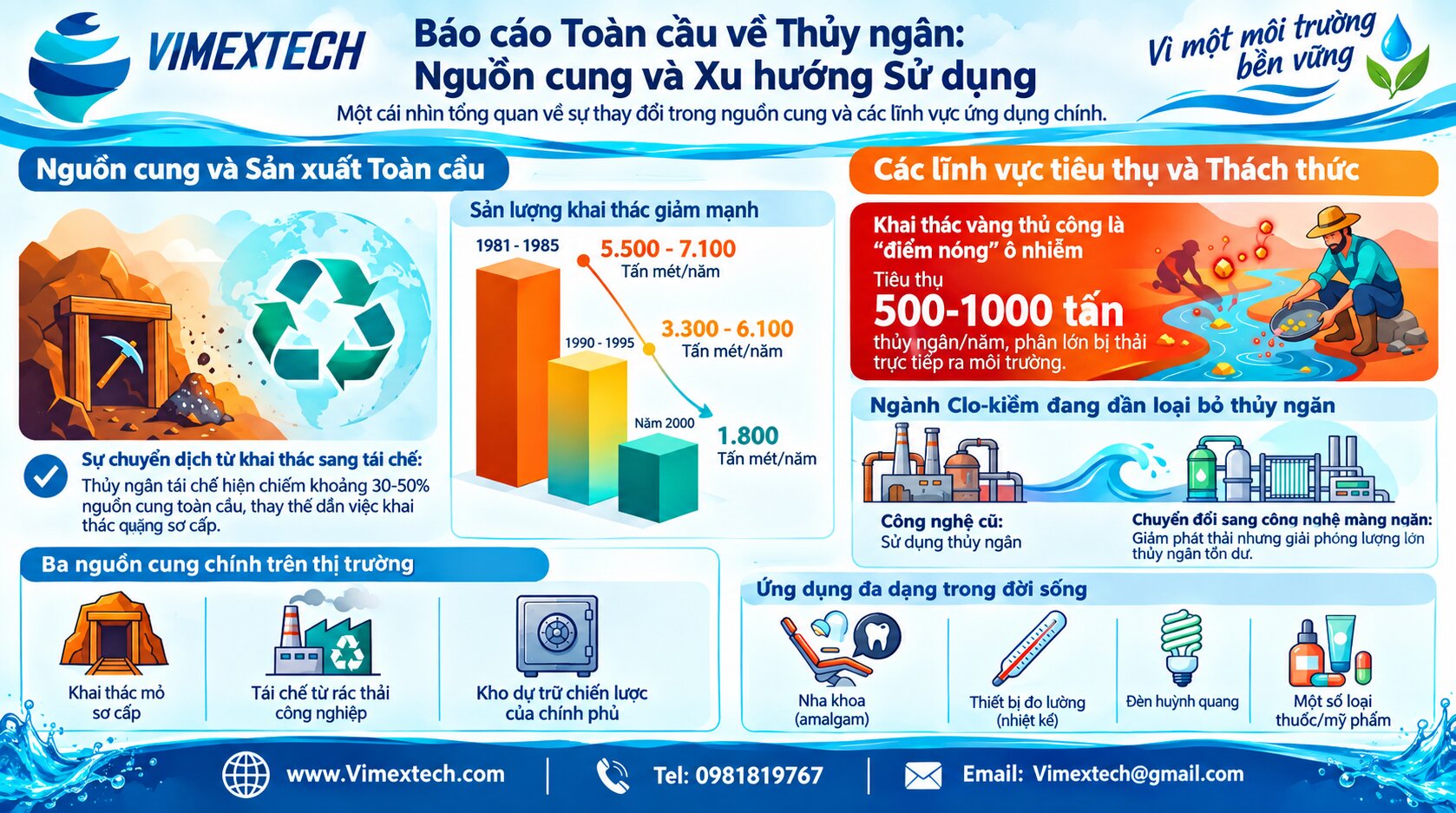 Tổng quan về Sản xuất và Sử dụng Thủy ngân Toàn cầu