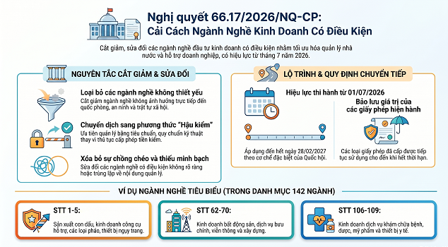 Nghị quyết 66.17/2026/NQ-CP: Cắt giảm và Sửa đổi Ngành, Nghề Đầu tư Kinh doanh có Điều kiện từ 1/7/2026