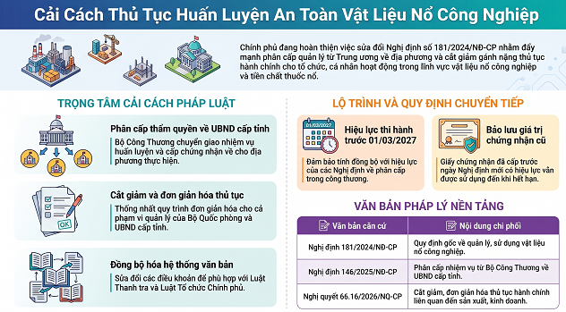 Hoàn thiện quy định pháp luật đối với việc phân cấp, cắt giảm, đơn giản hóa thủ tục hành chính trong cấp giấy chứng nhận huấn luyện kỹ thuật an toàn vật liệu nổ công nghiệp, tiền chất thuốc nổ