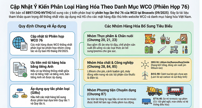 TỔNG HỢP Ý KIẾN PHÂN LOẠI HÀNG HÓA THEO KẾT QUẢ PHIÊN HỌP LẦN THỨ 76 CỦA WCO (HẢI QUAN THẾ GIỚI)