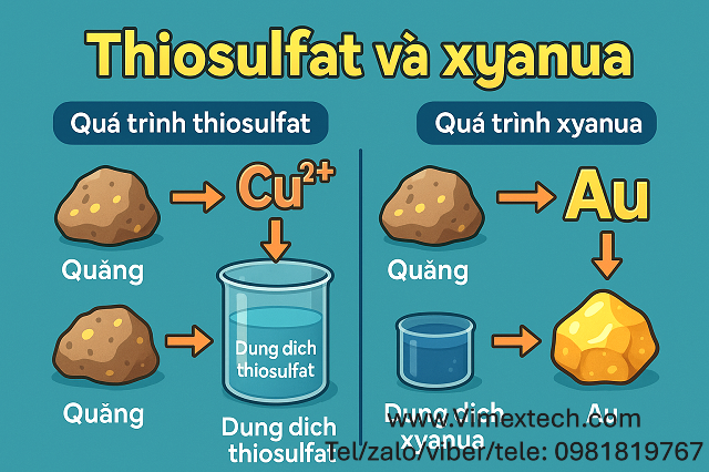 Bản dịch: Chiết tách quặng vàng bằng thiosulfate của tác giả M.G. AYLMORE và D.M. MUIR đăng trên tạp chí kỹ thuật khai khoáng năm 2001 trên tạp chí