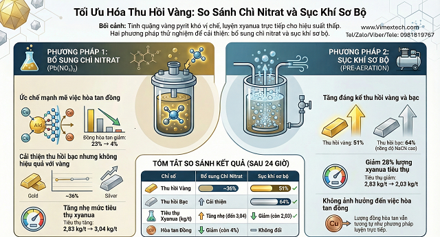 PHÂN TÍCH CHI TIẾT QUY TRÌNH CHIẾT TÁCH VÀNG TỪ QUẶNG CHỊU LỬA BẰNG XYANUA