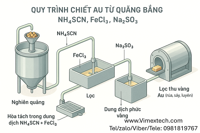 Bản dịch nghiên cứu khoa học tách Au từ quặng dùng họ thioxyanat, quá trình động lực học và tối ưu hóa chất