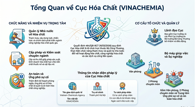 QUYẾT ĐỊNH VỀ CHỨC NĂNG, NHIỆM VỤ VÀ CƠ CẤU TỔ CHỨC CỦA CỤC HÓA CHẤT