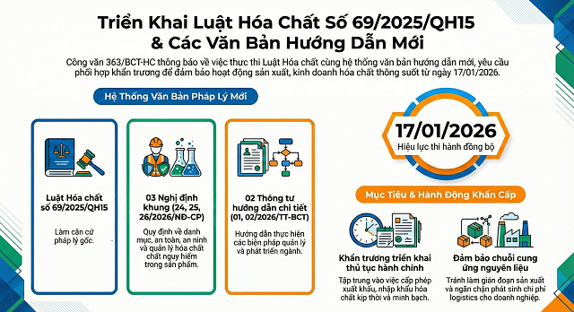 Nghị định và thông tư triển khai Luật Hóa Chất Số 69/2025/QH15