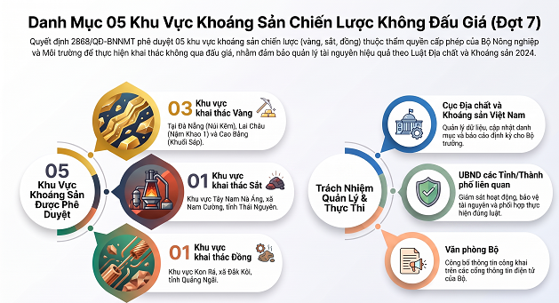 BÁO CÁO TÓM TẮT: QUYẾT ĐỊNH PHÊ DUYỆT CÁC KHU VỰC KHOÁNG SẢN KHÔNG ĐẤU GIÁ (ĐỢT 7)