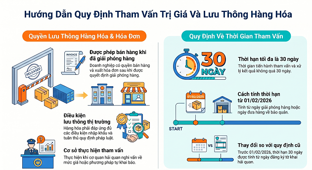 TỔNG HỢP VỀ QUY ĐỊNH THAM VẤN TRỊ GIÁ HẢI QUAN VÀ LƯU THÔNG HÀNG HÓA