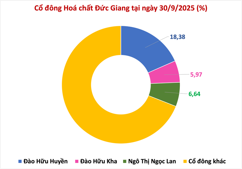 Lịch chốt quyền cổ tức tuần tới: Hoá chất Đức Giang chi nghìn tỷ, “cháu” Hoá chất Đức Giang trăm tỷ