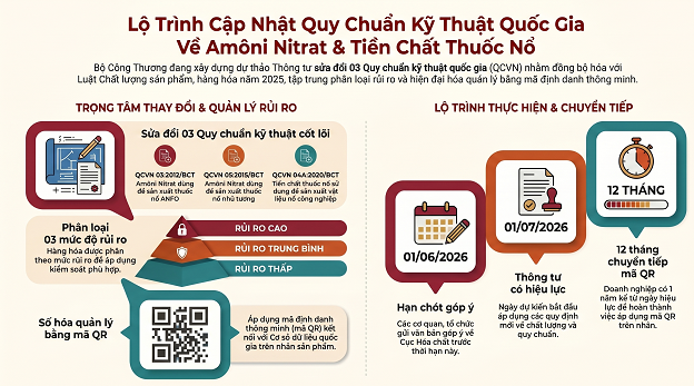 Bộ Công Thương lấy ý kiến sửa đổi quy chuẩn về tiền chất thuốc nổ công nghiệp
