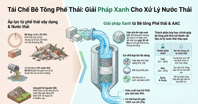 TỔNG QUAN VỀ ỨNG DỤNG BÊ TÔNG PHẾ THẢI TRONG XỬ LÝ NƯỚC THẢI