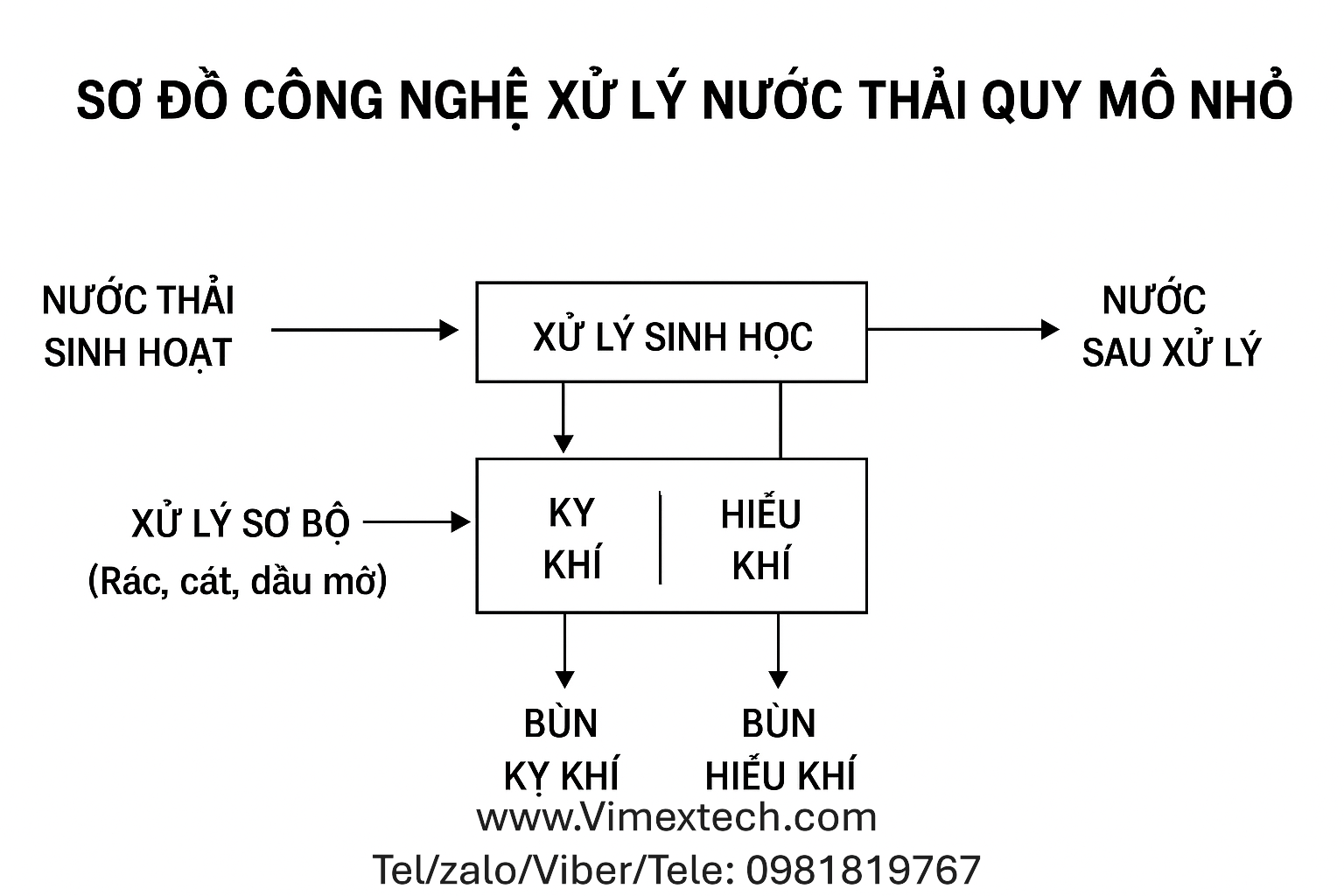 Bản tóm tắt công nghệ và công trình xử lý nước thải quy mô nhỏ của PGS.TS Trần Đức Hạ