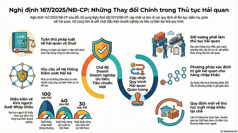 Tóm Tắt Nghị định 167/2025/NĐ-CP: Sửa đổi, Bổ sung Quy định về Thủ tục Hải quan