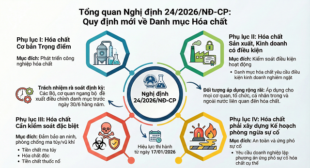 Tóm tắt Nghị định 24/2026/NĐ-CP: Quy định Danh mục Hóa chất theo Luật Hóa chất 69/2025/QH15.