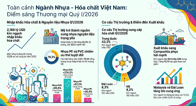 BẢN TIN CHUYÊN NGÀNH NHỰA - HÓA CHẤT (SỐ 19 - NGÀY 11/05/2026)