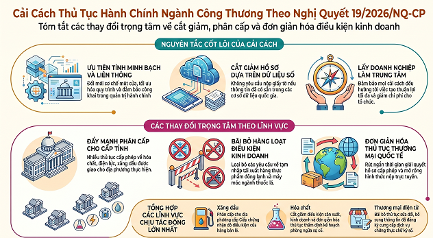 NGHỊ QUYẾT SỐ 19/2026/NQ-CP VỀ CẮT GIẢM VÀ ĐƠN GIẢN HÓA THỦ TỤC HÀNH CHÍNH THUỘC PHẠM VI QUẢN LÝ CỦA BỘ CÔNG THƯƠNG