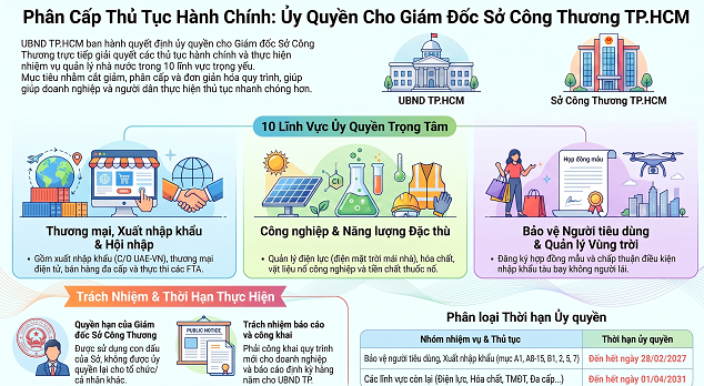 ỦY QUYỀN CHO GIÁM ĐỐC SỞ CÔNG THƯƠNG TP. HỒ CHÍ MINH THỰC HIỆN NHIỆM VỤ QUẢN LÝ NHÀ NƯỚC VÀ THỦ TỤC HÀNH CHÍNH