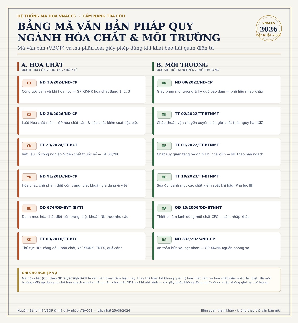 MÃ HÓA VĂN BẢN PHÁP QUY & MÃ GIẤY PHÉP DÙNG TRONG VNACCS-XUẤT NHẬP KHẨU NGÀNH HÓA CHẤT VÀ MÔI TRƯỜNG