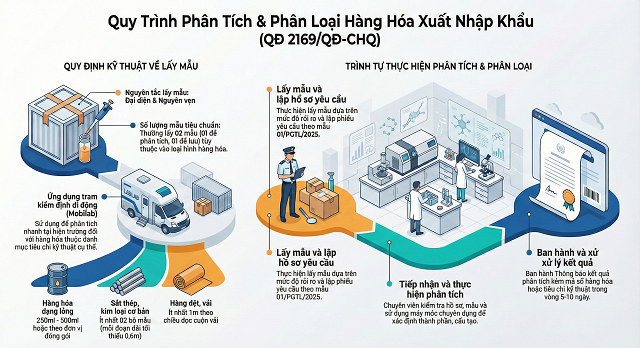 Tóm Tắt Quy Trình Phân Tích, Phân Loại và Kiểm Định Hàng Hóa XNK (Quyết định 2169/QĐ-CHQ)