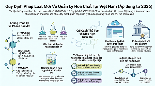 Tóm tắt phổ biến luật hóa chất của cục hóa chất trong HCM tháng 6 năm 2026