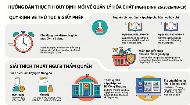 TỔNG HỢP QUY ĐỊNH VÀ GIẢI ĐÁP VƯỚNG MẮC TRONG LĨNH VỰC HÓA CHẤT (2026)