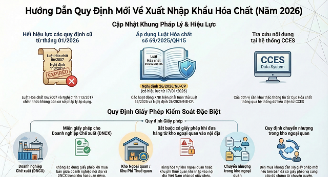 HƯỚNG DẪN NGHIỆP VỤ VỀ HOẠT ĐỘNG XUẤT NHẬP KHẨU HÓA CHẤT TRÊN ĐỊA BÀN