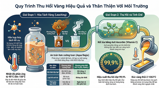 Tài liệu Tóm tắt: Quy trình Hòa tách và Thu hồi Vàng bằng Hệ Axit Clohydric-Sunfuric-Natri Nitrat và Axit Ascorbic