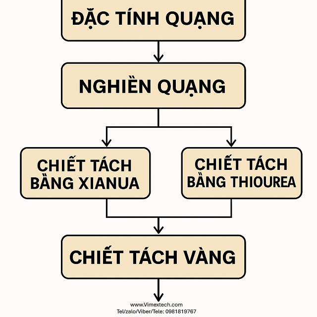 Bản dịch tóm tắt: SO SÁNH CHIẾT TÁCH VÀNG BẰNG XIANUA VÀ THIOUREA DỰA TRÊN CÁC NGHIÊN CỨU ĐẶC TÍNH