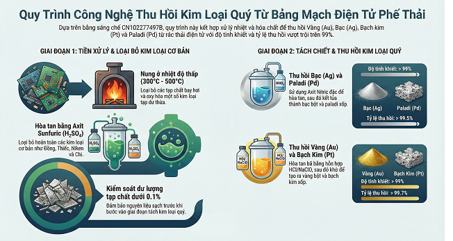 Bản tóm tắt bằng sáng chế: Phương pháp Thu hồi Vàng, Palladium, Bạch kim và Bạc từ Bảng mạch Điện tử Phế thải