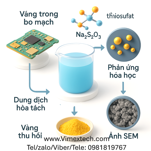Bản dịch tối ưu hóa quá trình chiết xuất vàng từ bảng mạch in của điện thoại di động đã qua sử dụng bằng phương pháp sử dụng dung dịch thiosulfat, đồng(II) và amoniac.