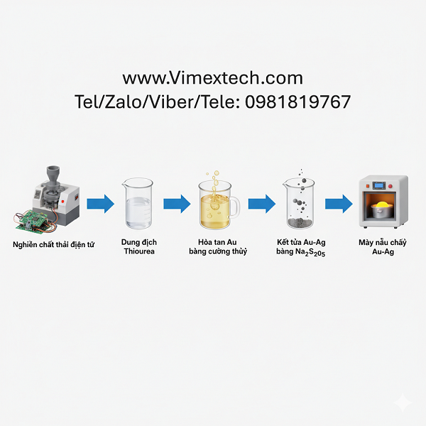Tóm tắt: Chiết tách Vàng và Bạc từ Rác thải Nghiền bằng Thiourea - The open chemical enginering journal 2008