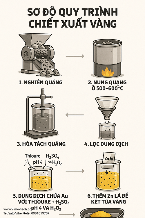 Bản dịch: Tối ưu hóa các thông số hòa tan vàng trong dung dịch rửa trôi thiourea được axit hóa với hydro peroxide làm chất oxy hóa