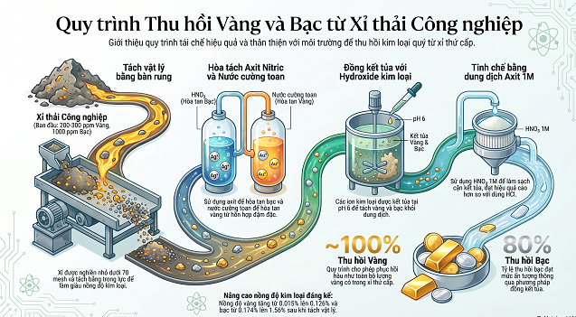 Quy trình Thu hồi Vàng và Bạc từ Xỉ Thứ cấp bằng Phương pháp Kết tủa đồng hành với Hydroxide Kim loại