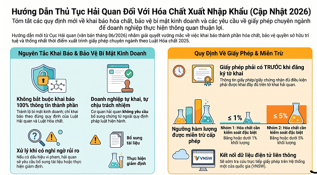 HƯỚNG DẪN THỦ TỤC HẢI QUAN ĐỐI VỚI HÓA CHẤT XUẤT NHẬP KHẨU 26/06/2026