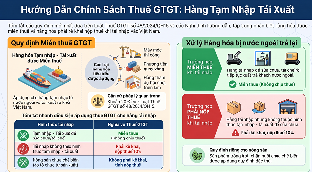 TỔNG HỢP CHÍNH SÁCH THUẾ GIÁ TRỊ GIA TĂNG ĐỐI VỚI HÀNG HÓA TẠM NHẬP TÁI XUẤT