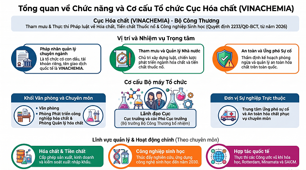 QUYẾT ĐỊNH VỀ CHỨC NĂNG, NHIỆM VỤ VÀ CƠ CẤU TỔ CHỨC CỦA CỤC HÓA CHẤT (VINACHEMIA)