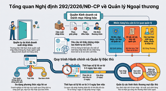Báo cáo Tóm lược Nghị định 292/2026/NĐ-CP về Quản lý Ngoại thương